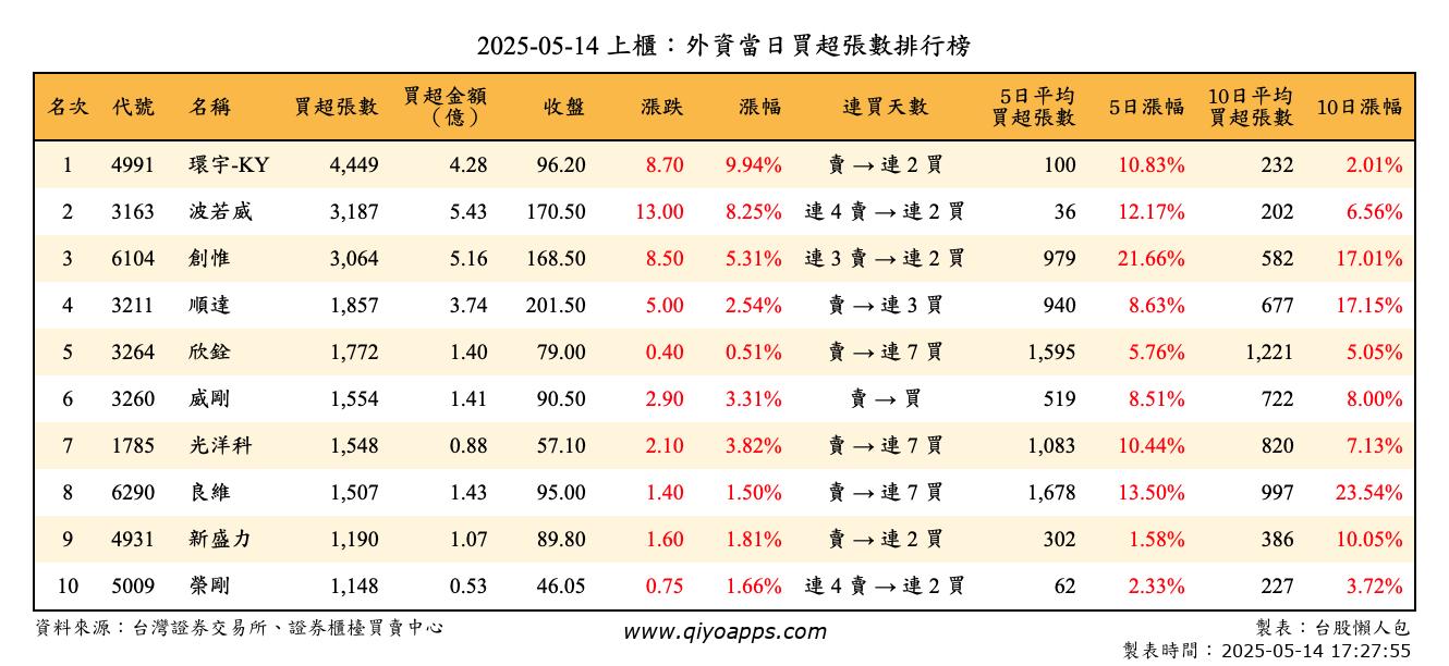 上櫃：外資當日買超張數排行榜