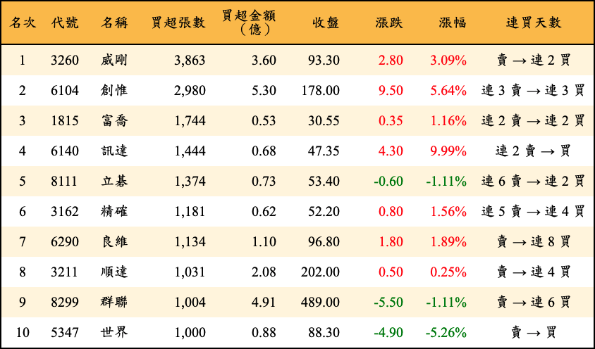 買超張數及金額