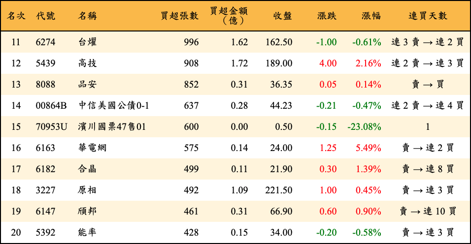 買超張數及金額