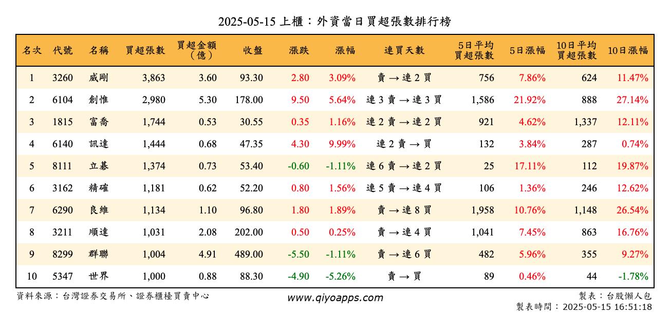 上櫃：外資當日買超張數排行榜