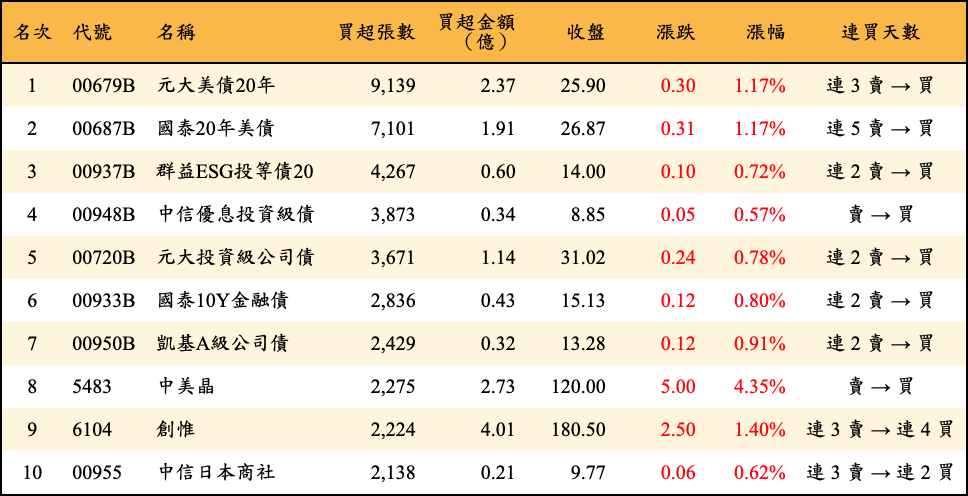 買超張數及金額