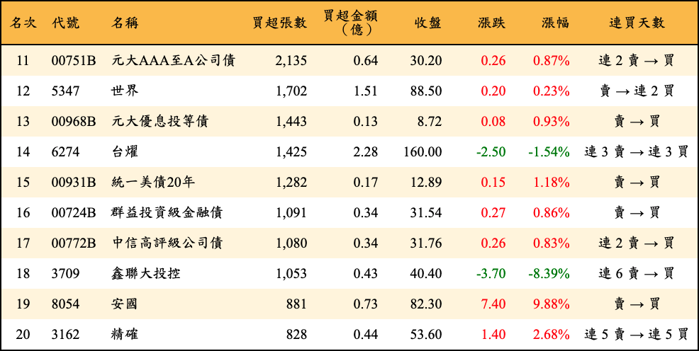 買超張數及金額