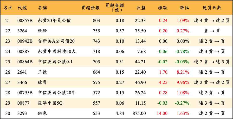 買超張數及金額