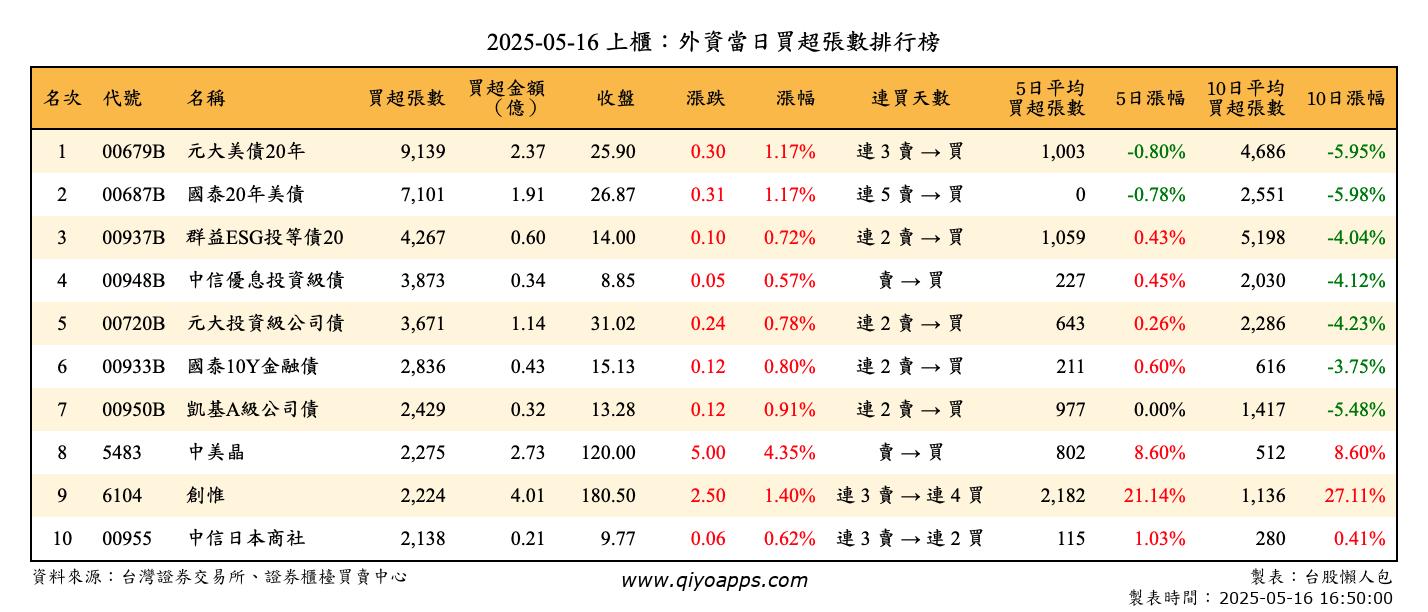 上櫃：外資當日買超張數排行榜