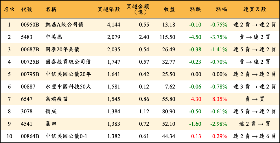 買超張數及金額