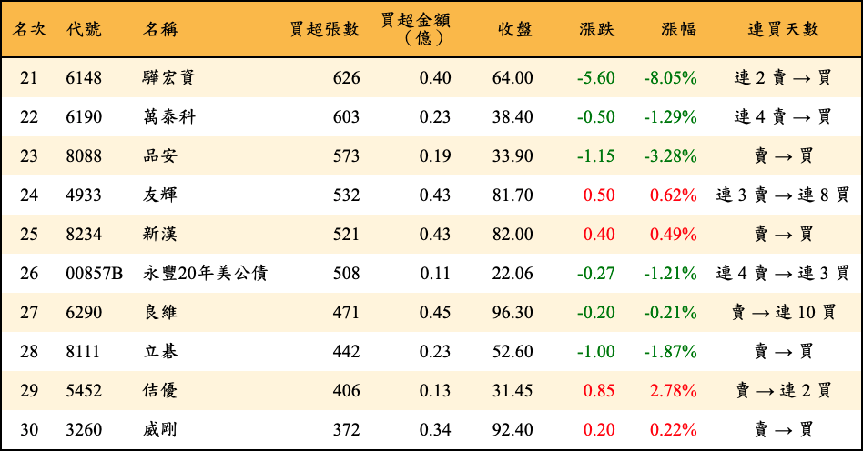 買超張數及金額