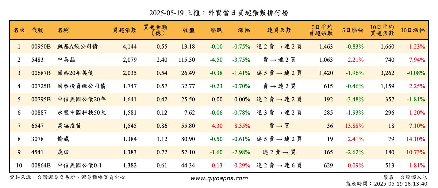 上櫃：外資當日買超張數排行榜