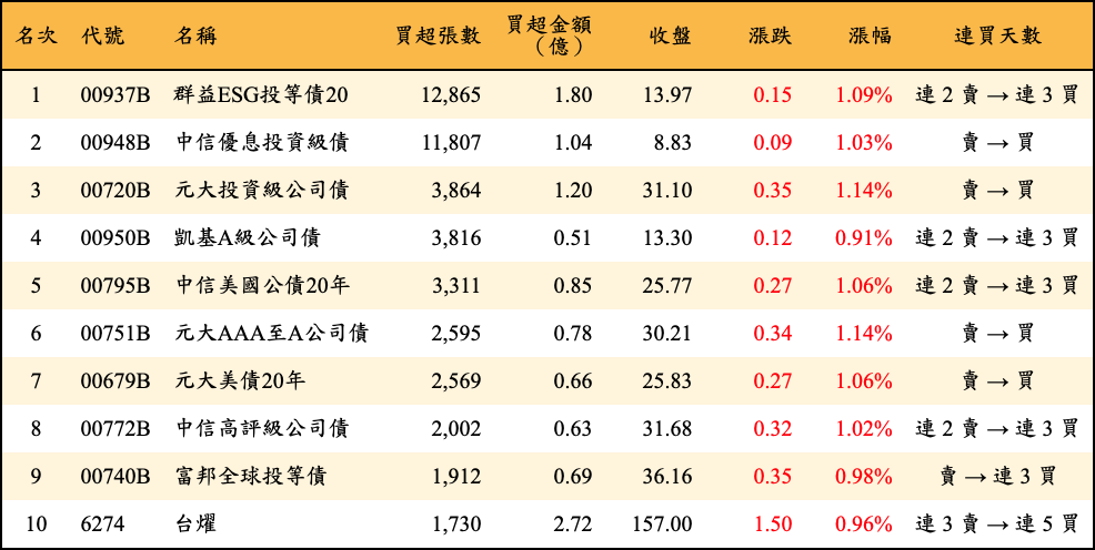 買超張數及金額