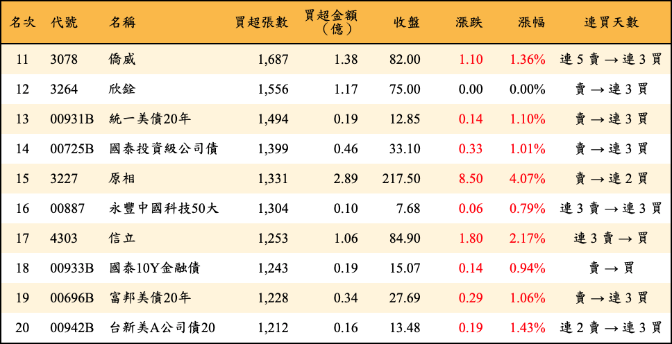 買超張數及金額