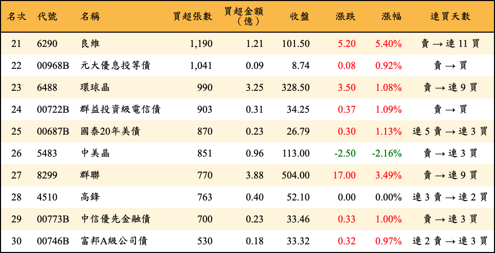 買超張數及金額