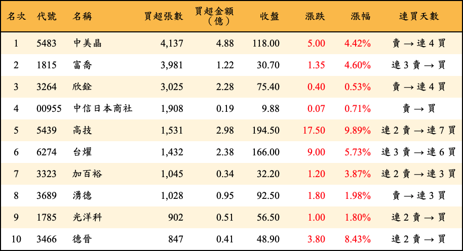 買超張數及金額