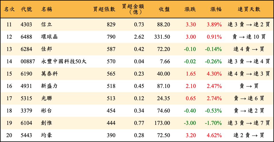 買超張數及金額