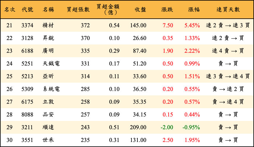 買超張數及金額