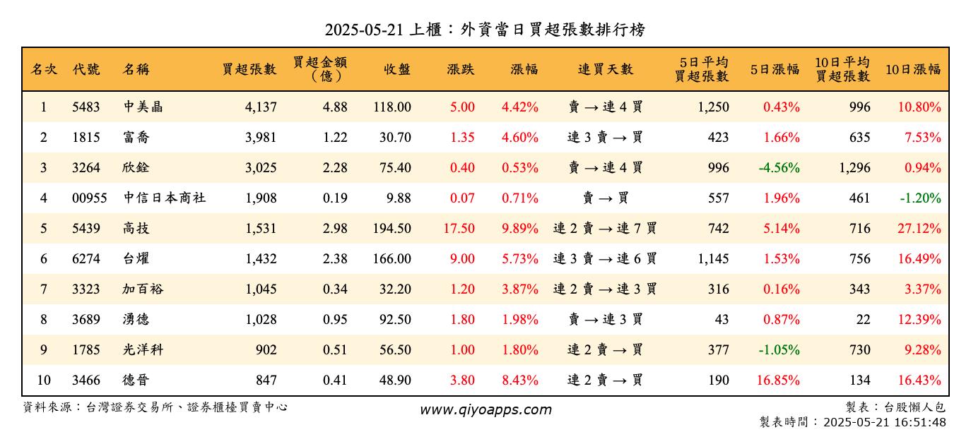 上櫃：外資當日買超張數排行榜