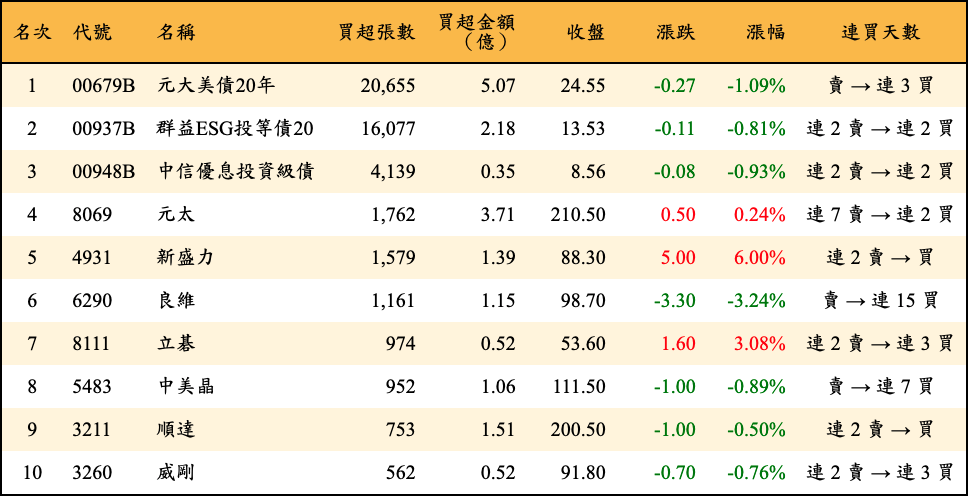 買超張數及金額