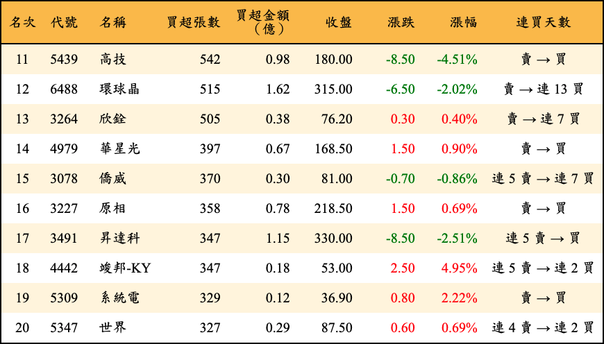 買超張數及金額