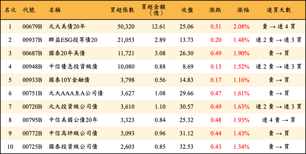 買超張數及金額