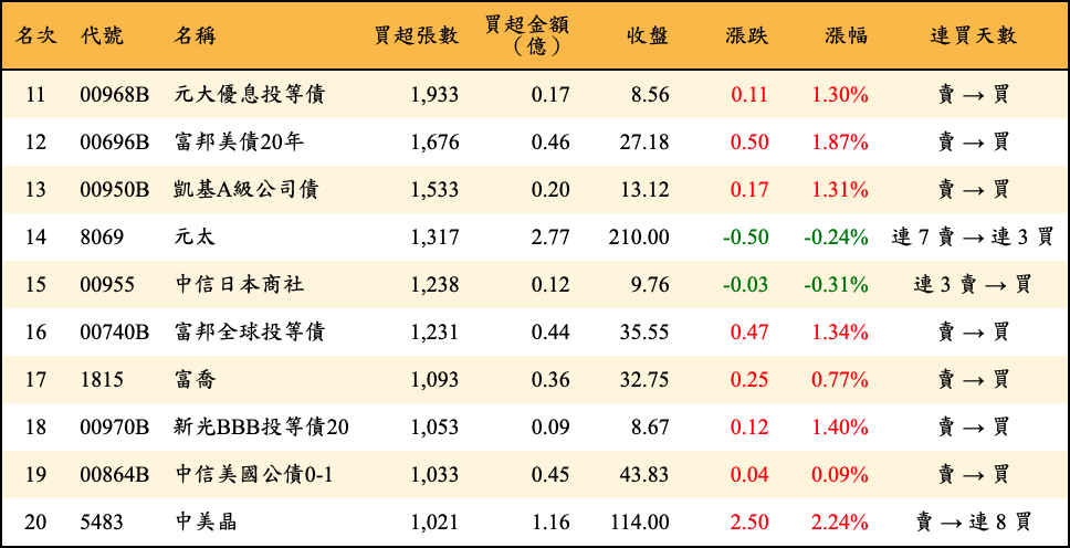 買超張數及金額