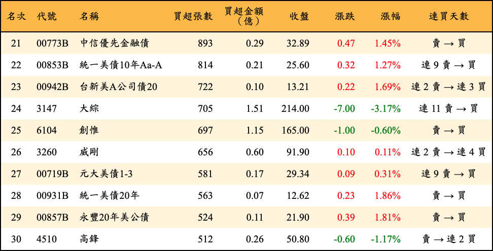 買超張數及金額