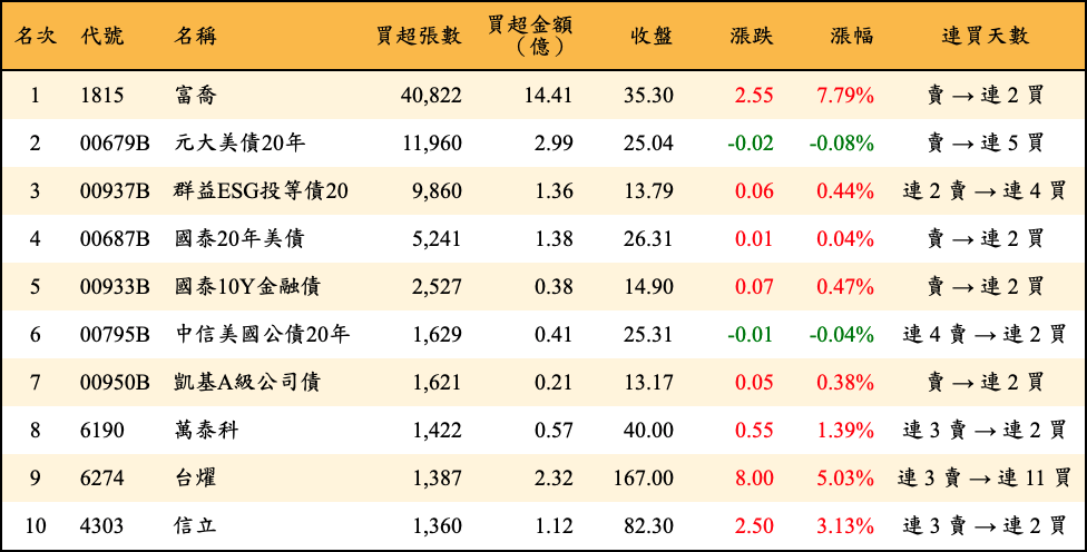 買超張數及金額