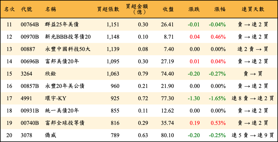 買超張數及金額