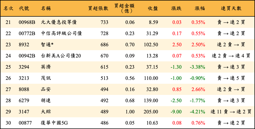 買超張數及金額