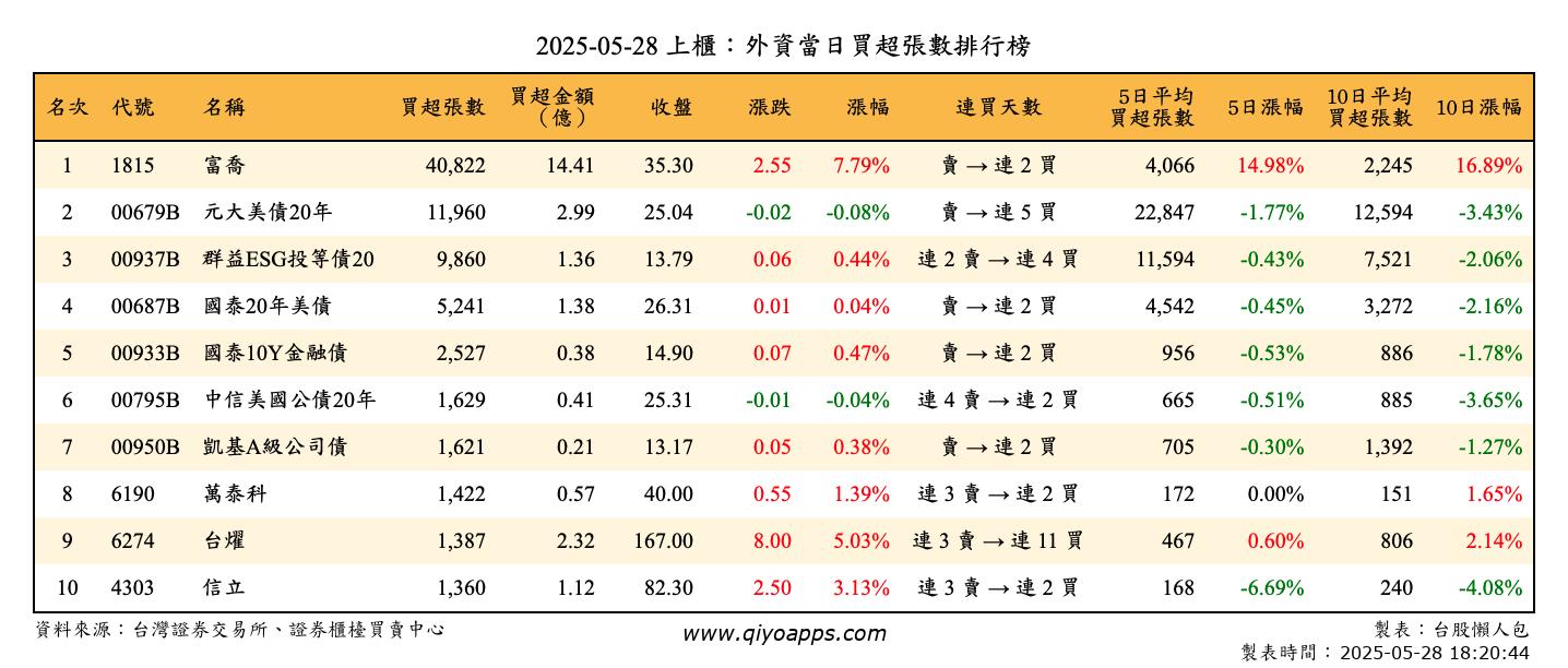 上櫃：外資當日買超張數排行榜
