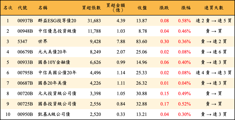 買超張數及金額