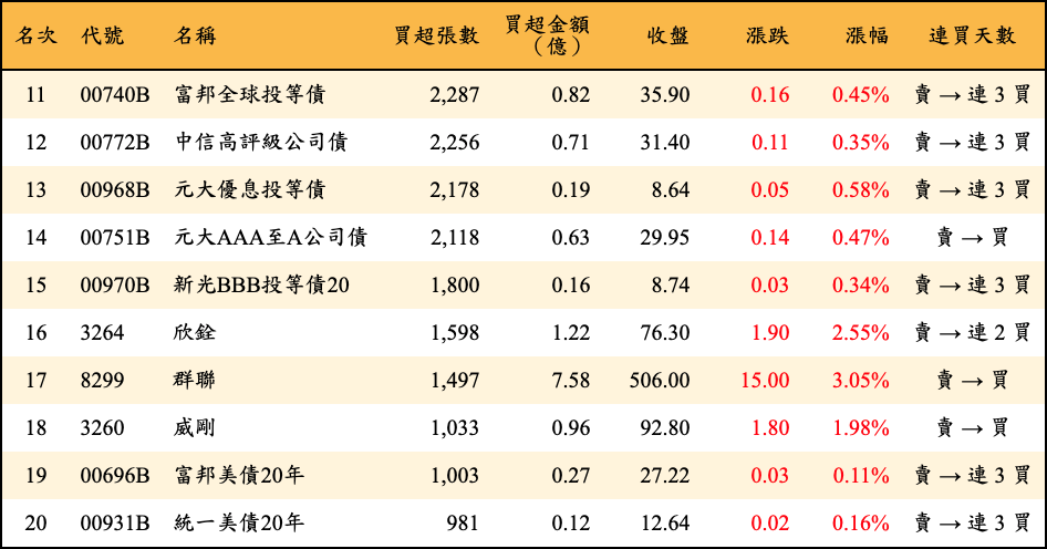 買超張數及金額