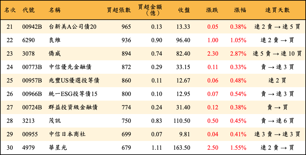 買超張數及金額