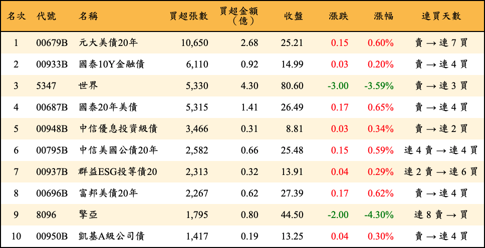 買超張數及金額