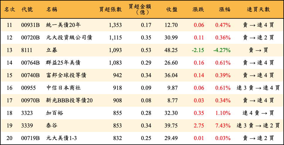 買超張數及金額