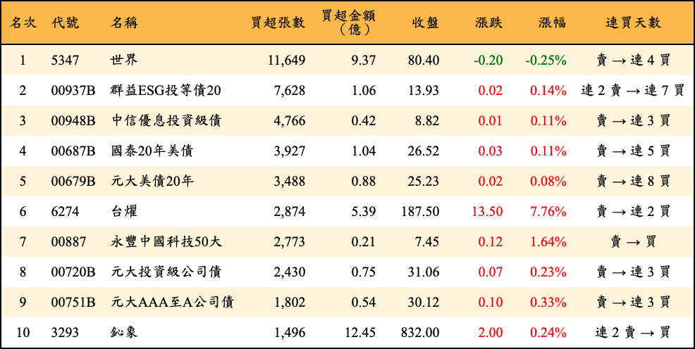 買超張數及金額