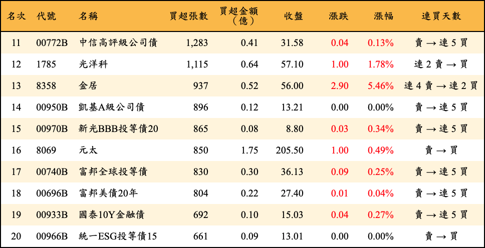 買超張數及金額