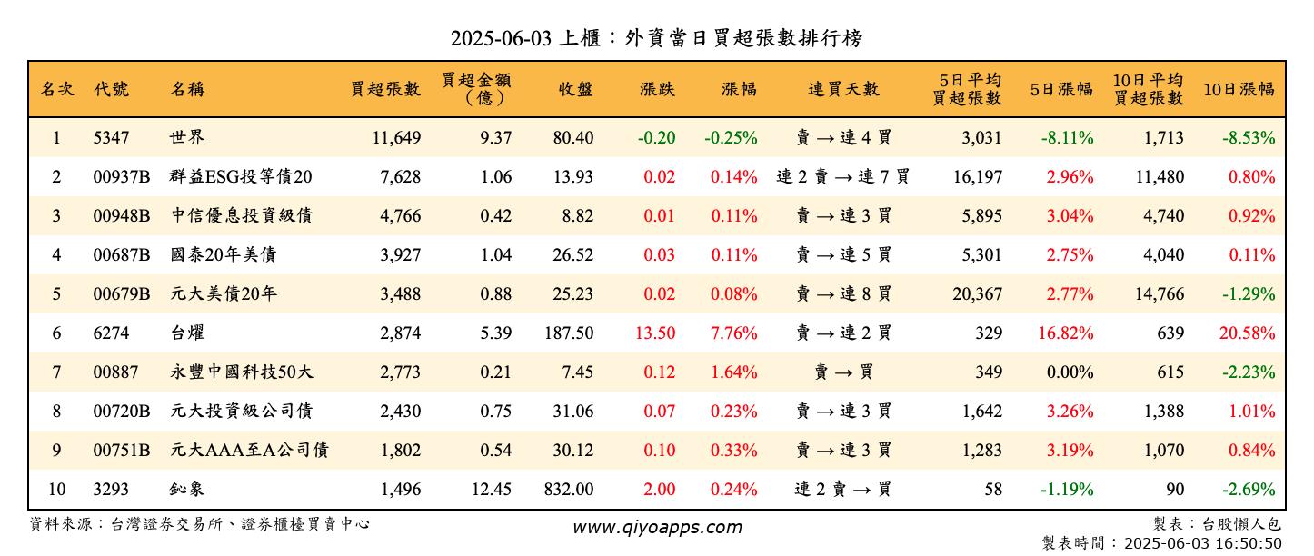 上櫃：外資當日買超張數排行榜