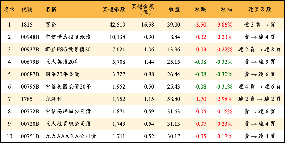 買超張數及金額