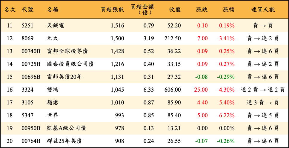 買超張數及金額