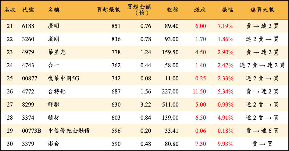 買超張數及金額