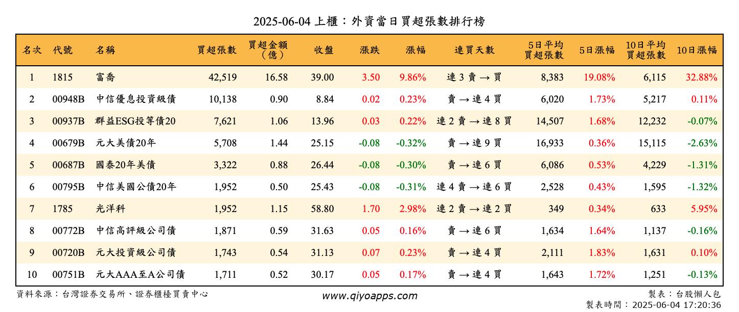 上櫃：外資當日買超張數排行榜