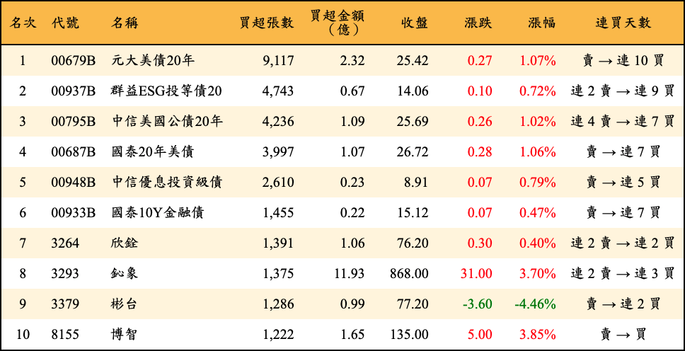 買超張數及金額