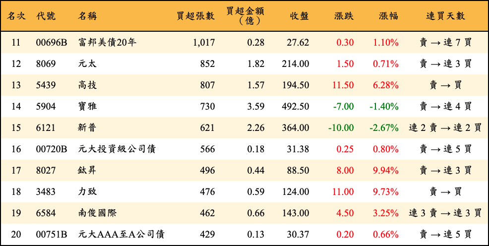 買超張數及金額