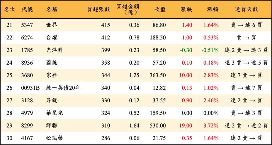 買超張數及金額