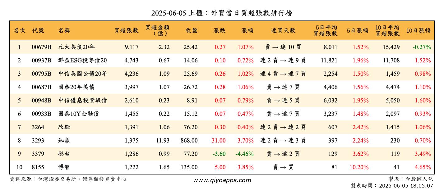 上櫃：外資當日買超張數排行榜