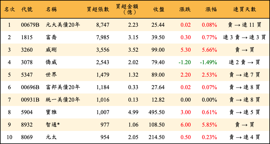 買超張數及金額