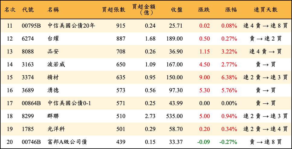 買超張數及金額