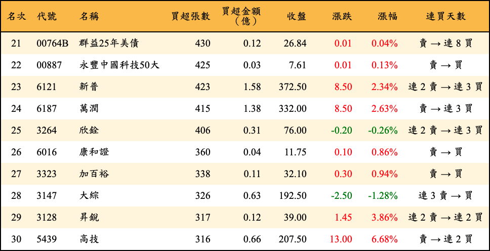 買超張數及金額