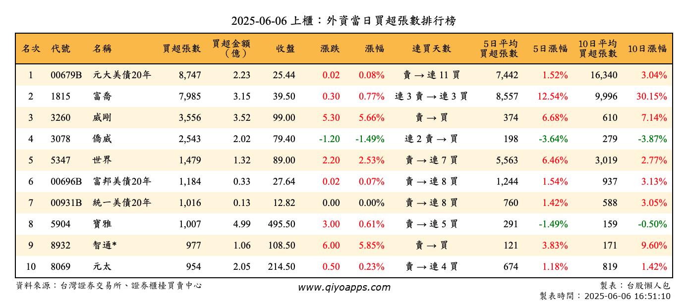 上櫃：外資當日買超張數排行榜