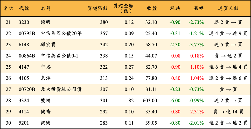 買超張數及金額