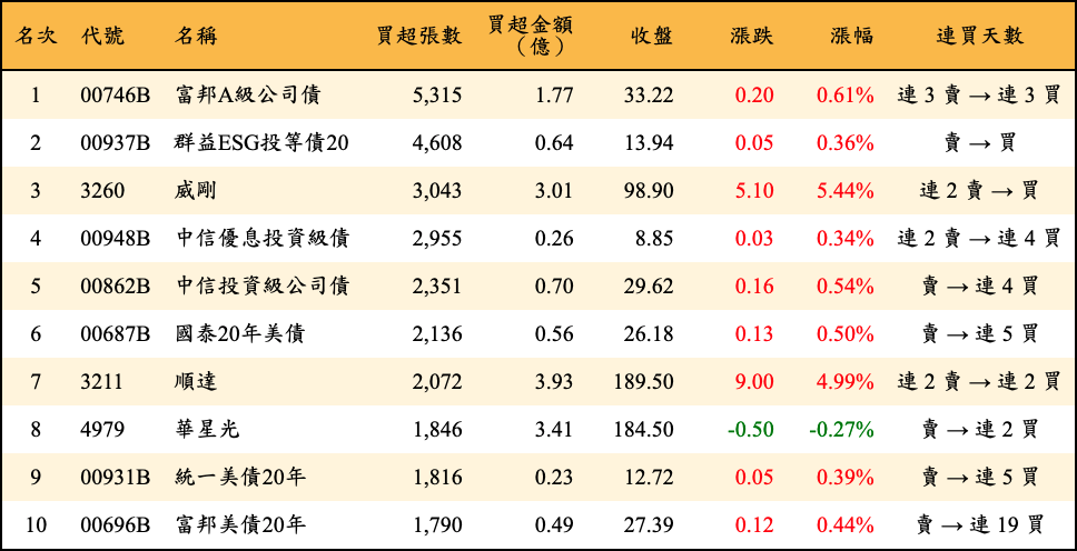 買超張數及金額