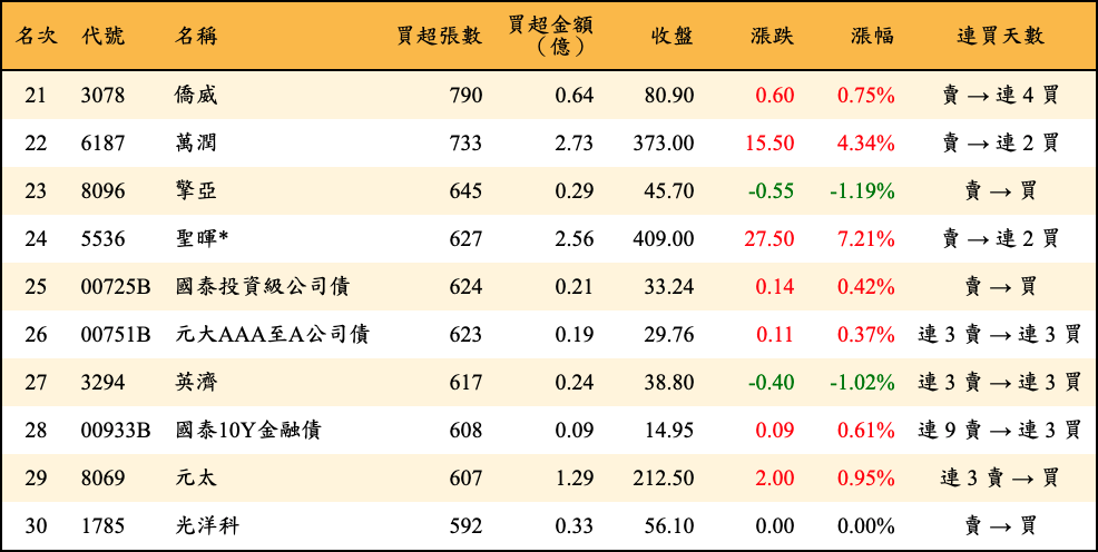 買超張數及金額